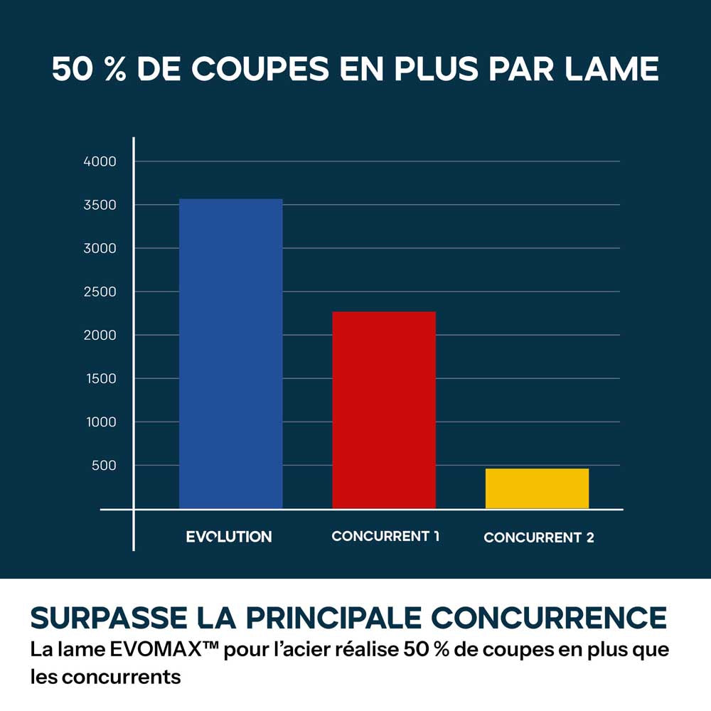 Scie à tronçonner de 355mm Evolution S355CPS Gen 2 pour métaux avec lame EvoMax